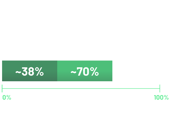 Graphic showing proportions of CDLN18.2 expression among all samples, and proportion of  samples with 75% of tumor cells expressing of 2+ and 3+ CDLN18.2 staining 